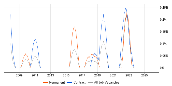 Record to Report job vacancy trend in the North East