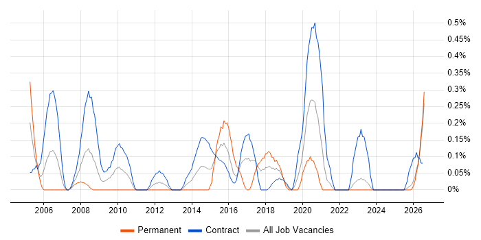 Records Management job vacancy trend in the North East