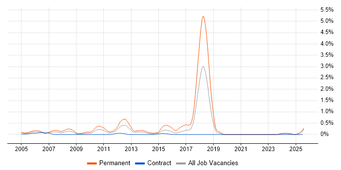 Job vacancy trend for Recruitment Consultant in the North East Job vacancy trend for Recruitment Consultant in the North East