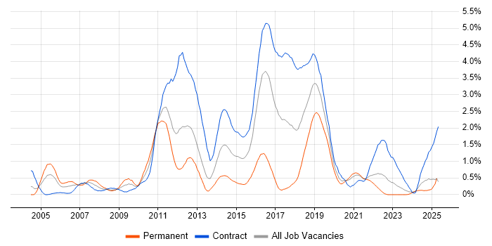Job vacancy trend for Red Hat Enterprise Linux in the North East Job vacancy trend for Red Hat Enterprise Linux in the North East