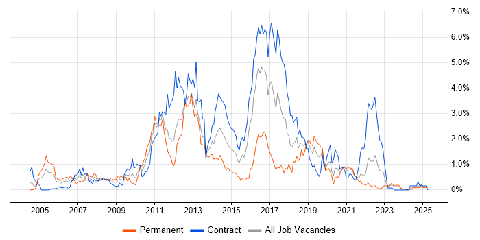 Job vacancy trend for Red Hat in the North East Job vacancy trend for Red Hat in the North East