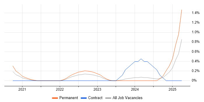 Job vacancy trend for Red Team in the North East Job vacancy trend for Red Team in the North East