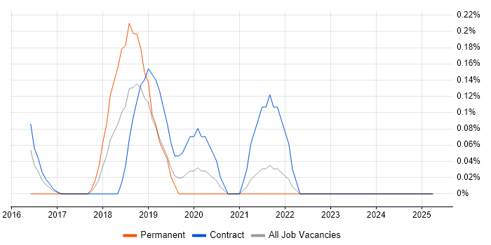 Job vacancy trend for RedGate in the North East Job vacancy trend for RedGate in the North East