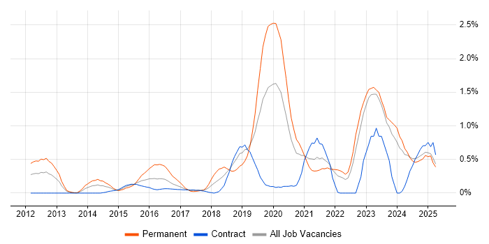 Job vacancy trend for Redis in the North East Job vacancy trend for Redis in the North East