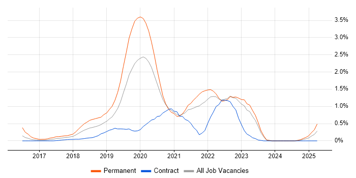 Job vacancy trend for Redux in the North East
