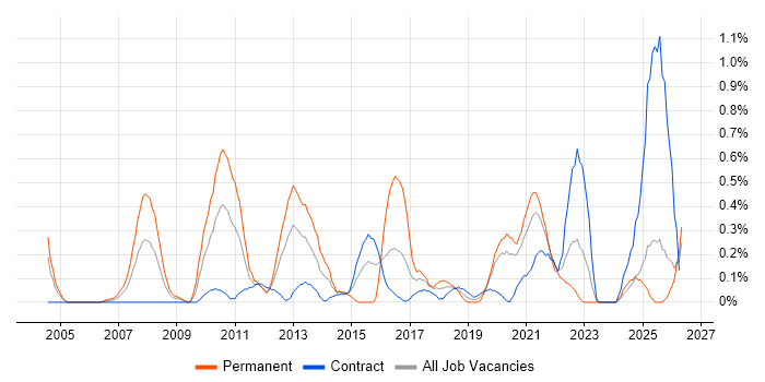Refactoring job vacancy trend in the North East