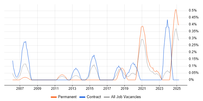Job vacancy trend for Reference Data in the North East Job vacancy trend for Reference Data in the North East