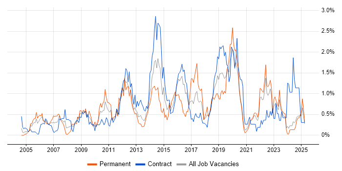 Job vacancy trend for Regression Testing in the North East Job vacancy trend for Regression Testing in the North East