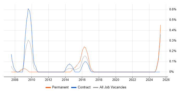 Job vacancy trend for Regular Expression in the North East