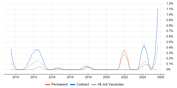 Job vacancy trend for Regulatory Change in the North East Job vacancy trend for Regulatory Change in the North East