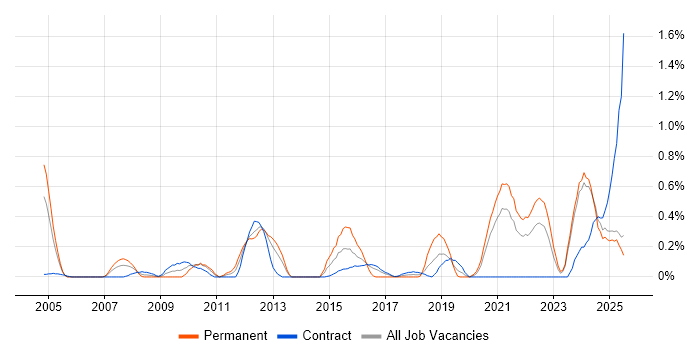 Job vacancy trend for Regulatory Compliance in the North East