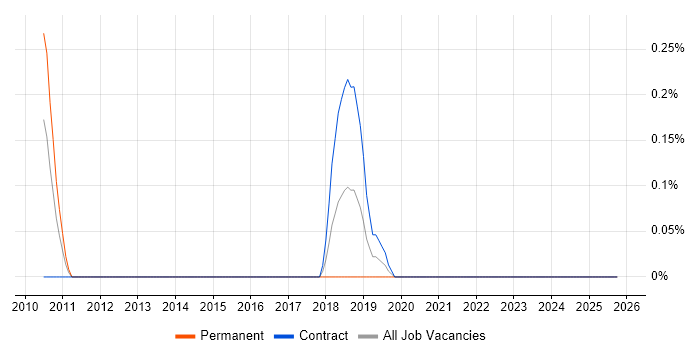 Reinsurance job vacancy trend in the North East