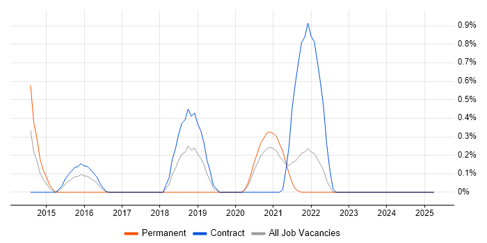 Job vacancy trend for Release Automation in the North East Job vacancy trend for Release Automation in the North East