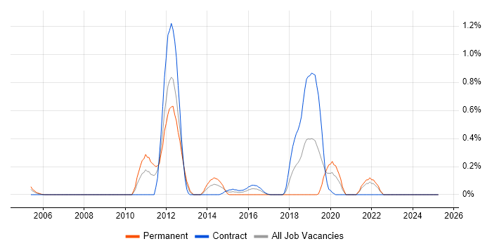 Job vacancy trend for Release Engineer in the North East Job vacancy trend for Release Engineer in the North East