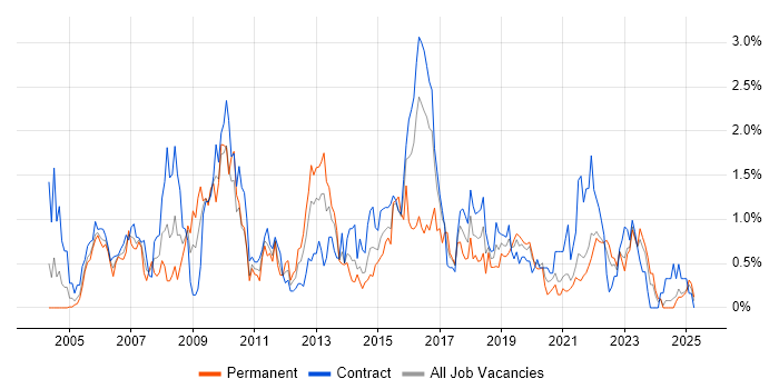 Job vacancy trend for Release Management in the North East Job vacancy trend for Release Management in the North East