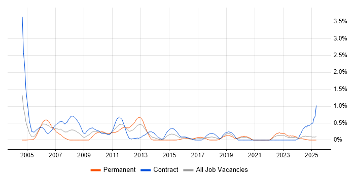 Job vacancy trend for Release Manager in the North East Job vacancy trend for Release Manager in the North East