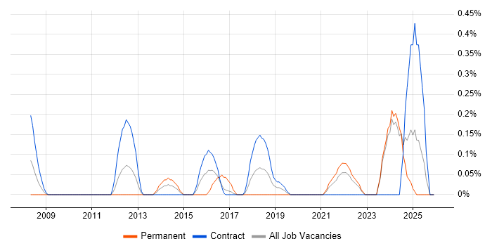Remediation Plan job vacancy trend in the North East