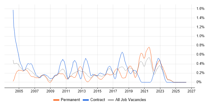 Remedy job vacancy trend in the North East