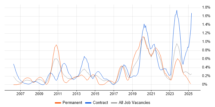 Job vacancy trend for Remote Desktop in the North East Job vacancy trend for Remote Desktop in the North East