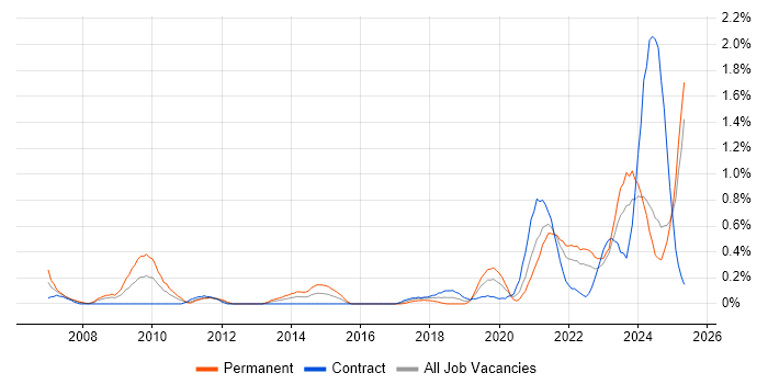 Job vacancy trend for Renewable Energy in the North East