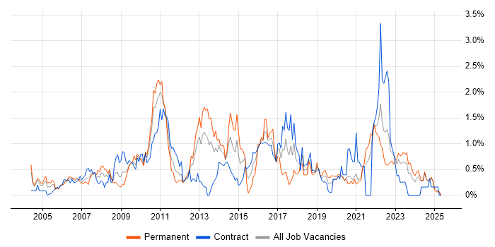 Job vacancy trend for Replication in the North East Job vacancy trend for Replication in the North East