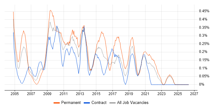 Report Analyst job vacancy trend in the North East
