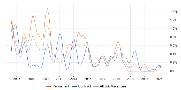 Job vacancy trend for Requirements Analysis in the North East Job vacancy trend for Requirements Analysis in the North East