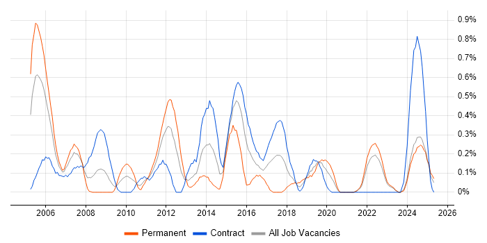 Job vacancy trend for Requirements Management in the North East Job vacancy trend for Requirements Management in the North East
