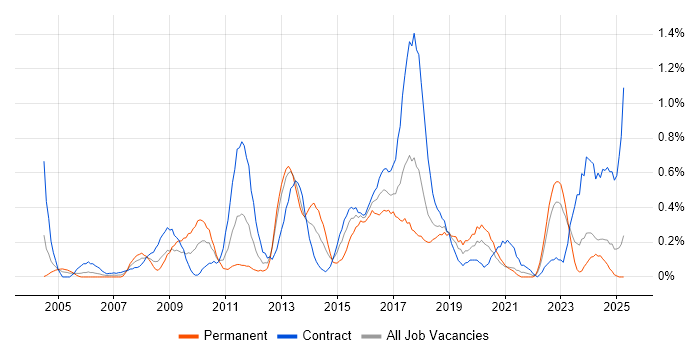 Job vacancy trend for Requirements Workshops in the North East Job vacancy trend for Requirements Workshops in the North East