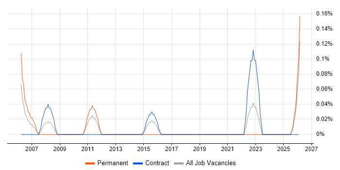 Research Analyst job vacancy trend in the North East