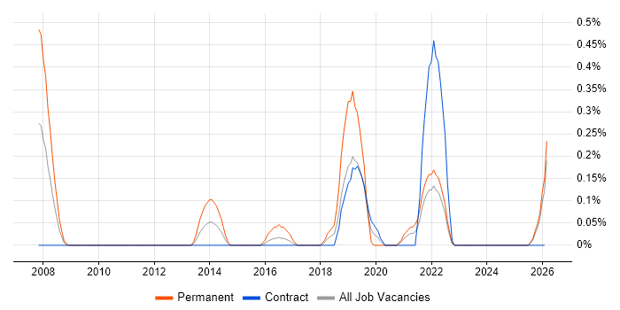 Research Engineer job vacancy trend in the North East