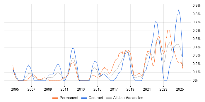 Job vacancy trend for Resource Allocation in the North East Job vacancy trend for Resource Allocation in the North East