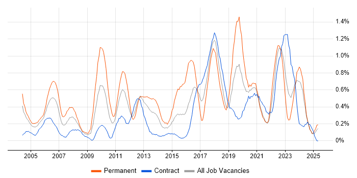 Job vacancy trend for Resource Management in the North East Job vacancy trend for Resource Management in the North East