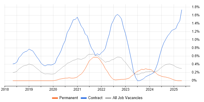Job vacancy trend for REST Assured in the North East Job vacancy trend for REST Assured in the North East