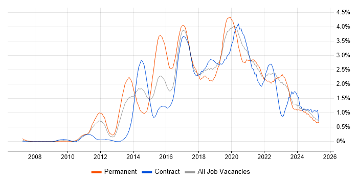 Job vacancy trend for REST in the North East Job vacancy trend for REST in the North East