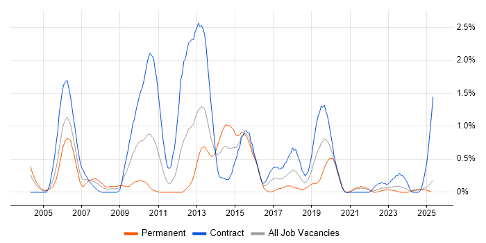 Job vacancy trend for Retail Banking in the North East Job vacancy trend for Retail Banking in the North East