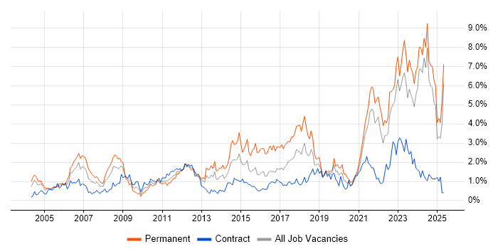 Job vacancy trend for Retail in the North East Job vacancy trend for Retail in the North East