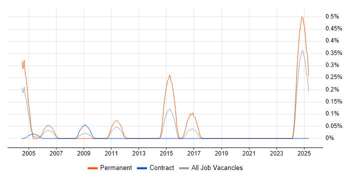 Job vacancy trend for Reuters in the North East Job vacancy trend for Reuters in the North East