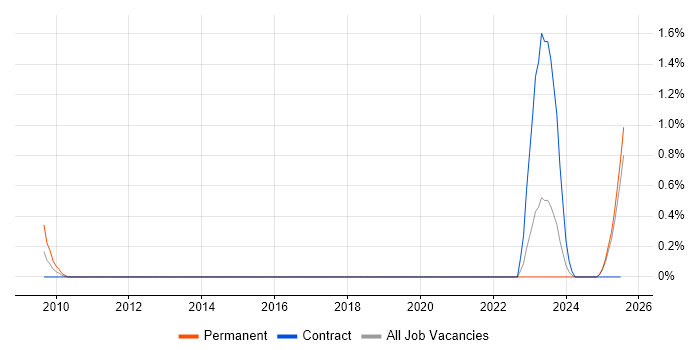 Job vacancy trend for Revenue Recognition in the North East