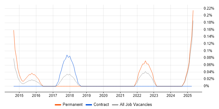 Job vacancy trend for Revit in the North East Job vacancy trend for Revit in the North East