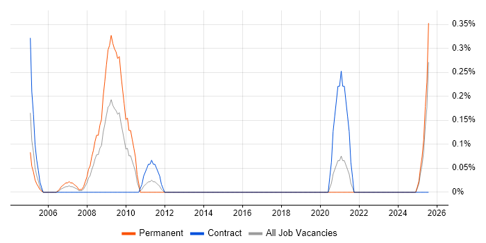 Job vacancy trend for RF Design Engineer in the North East Job vacancy trend for RF Design Engineer in the North East