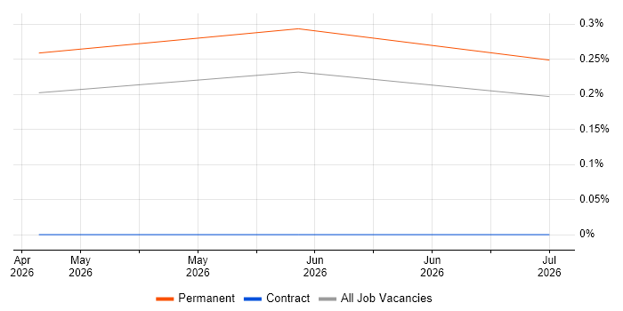 RF Test Engineer job vacancy trend in the North East