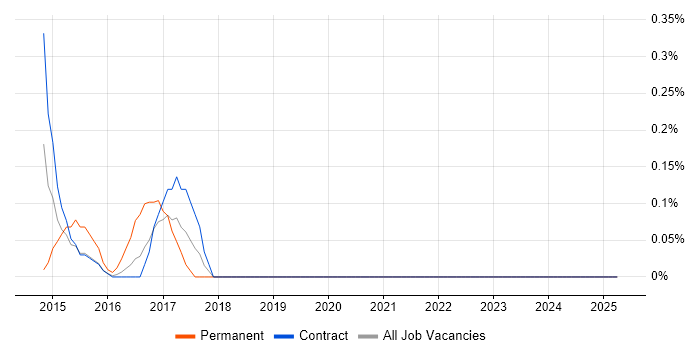 Job vacancy trend for RIBA in the North East Job vacancy trend for RIBA in the North East