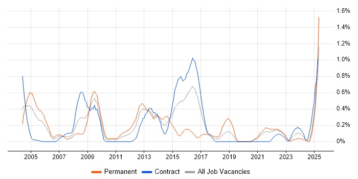 Job vacancy trend for Risk Analysis in the North East