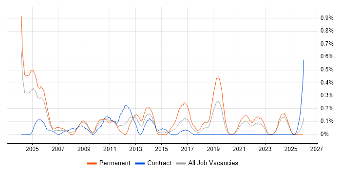 Risk Analyst job vacancy trend in the North East