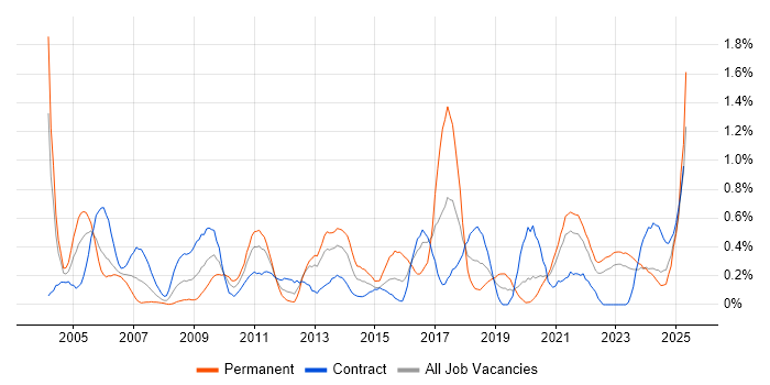 Job vacancy trend for Risk Assessment in the North East Job vacancy trend for Risk Assessment in the North East