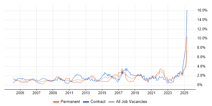 Job vacancy trend for Risk Management in the North East Job vacancy trend for Risk Management in the North East