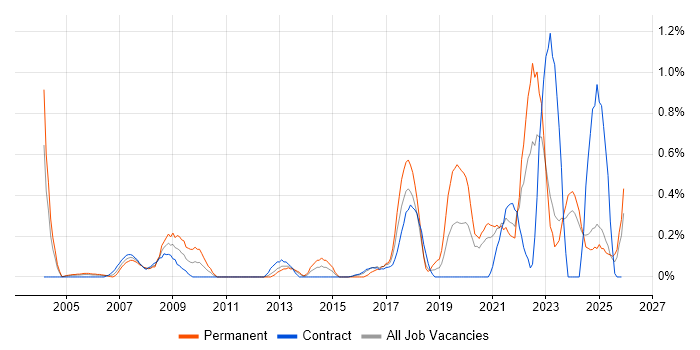 Risk Register job vacancy trend in the North East