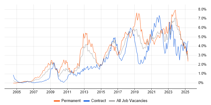 Job vacancy trend for Roadmaps in the North East Job vacancy trend for Roadmaps in the North East