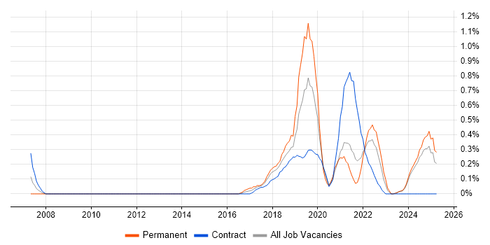 Job vacancy trend for Robotic Process Automation in the North East Job vacancy trend for Robotic Process Automation in the North East